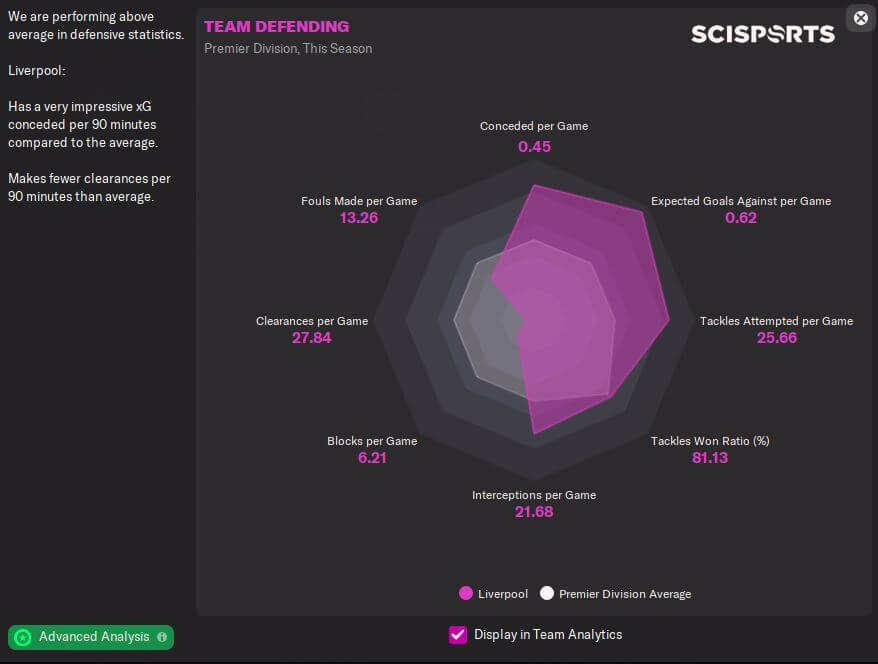 Liverpool's Defensive Performance in Premier League 2021-22