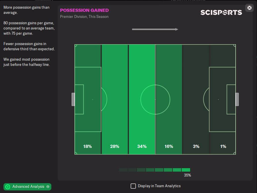 Possession gained with FM22 Tactic Ultimate 4-3-3 Gengerpress
