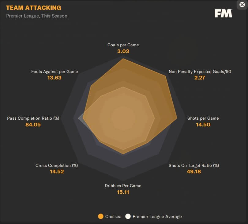 Football Manager 2024 Broken 3-5-2 tactic general performance attacking stats