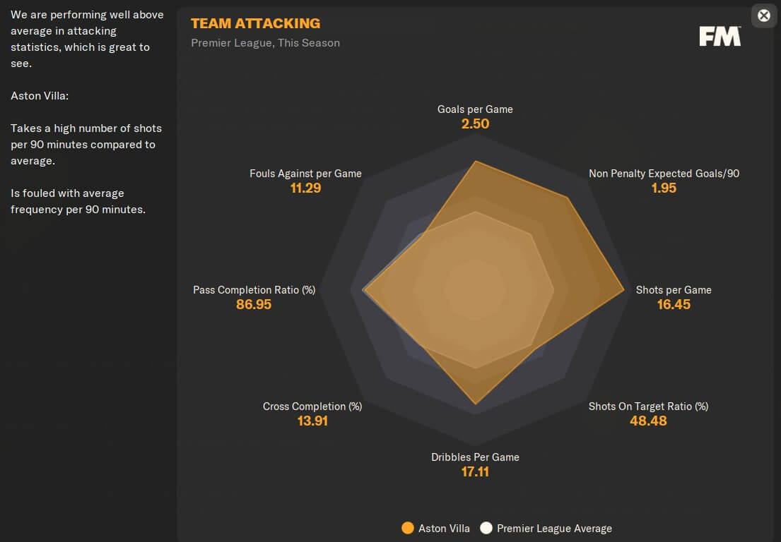 Football Manager 2024 Magnificent Infinity 4-3-3 tactic attacking performance