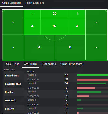 Football Manager goal locations