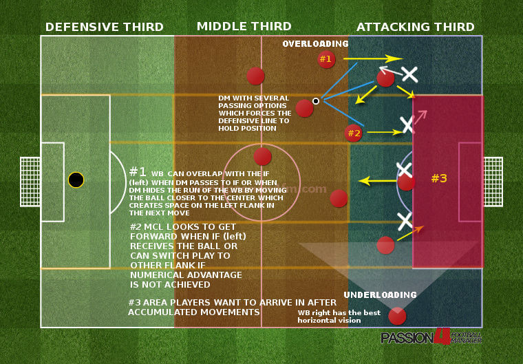 Football Tactics positional play - overloading versus underloading in wide channel