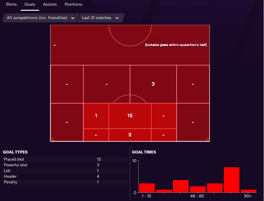 Goal Times - Conceded Goals