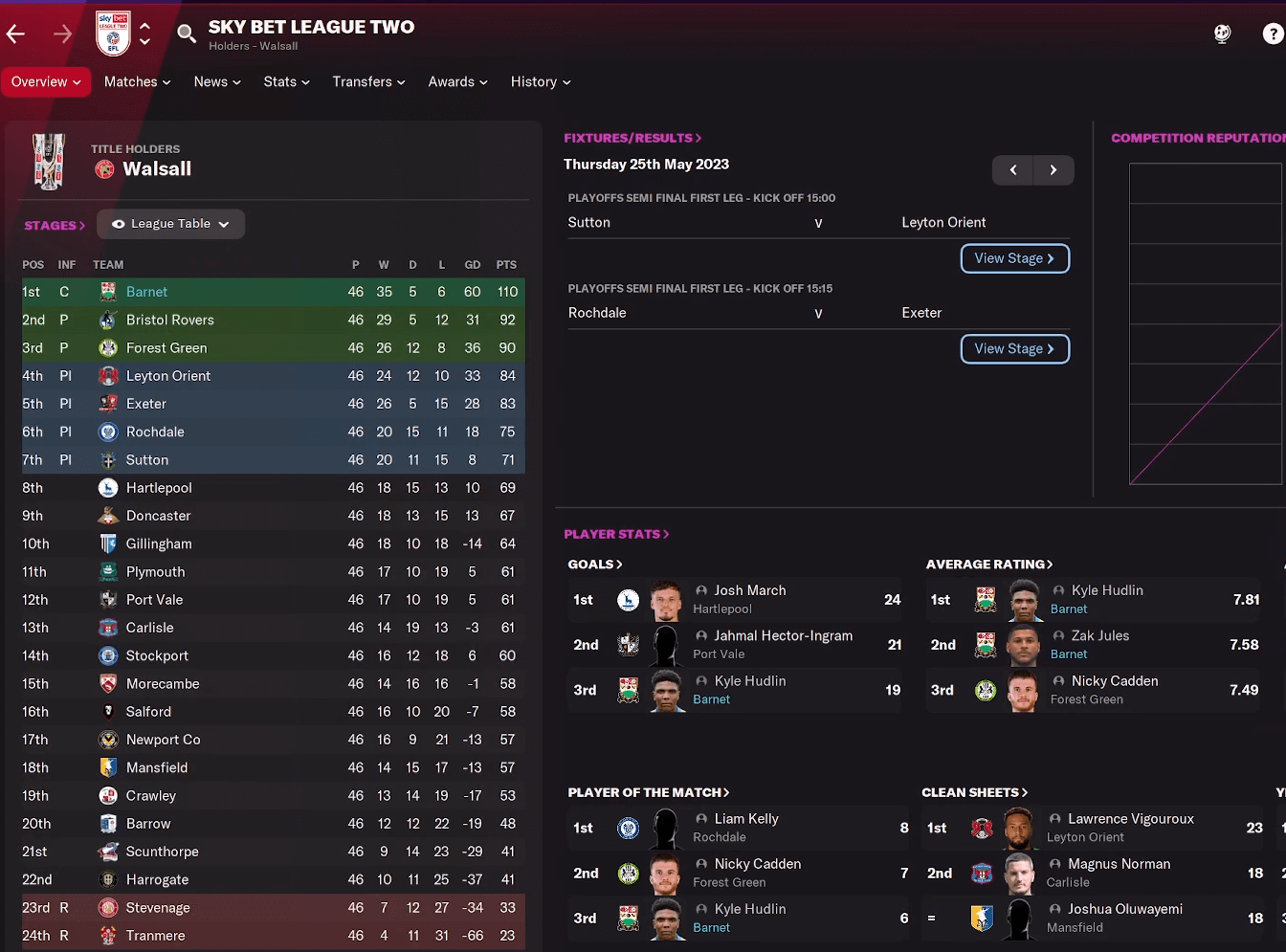 Barnet sky bet league two winners 2022-23