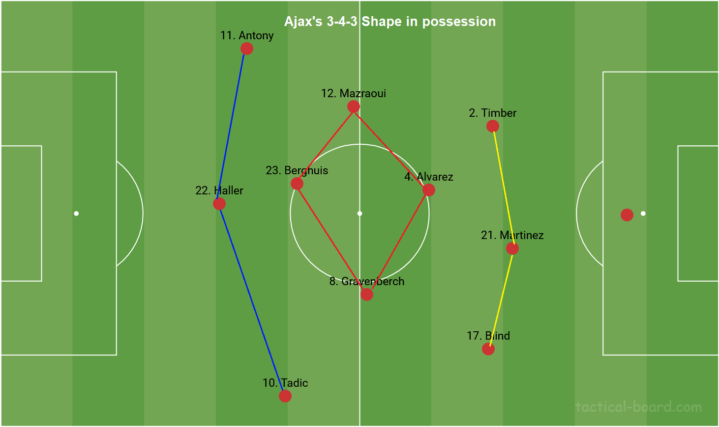 Erik ten Hag's Ajax 3-4-3 shape in possession