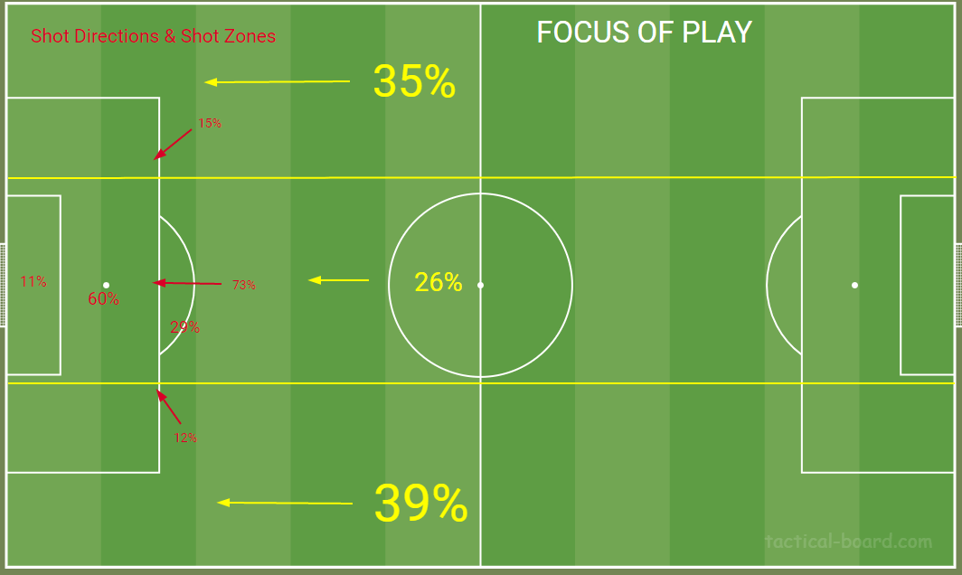 Ajax's Focus of play in Eredivisie 2021-22
