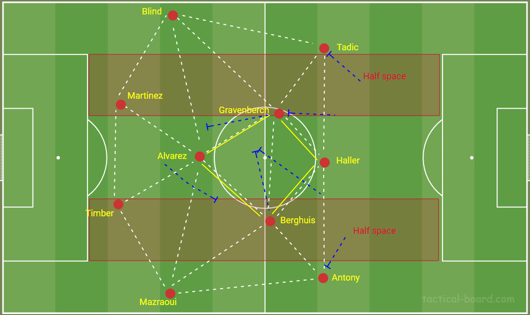 Erik ten Hag's Ajax: Movements of Gravenberch Alvarez and Berghuis