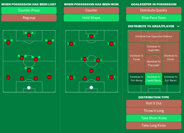 FM21 Barcelona tiki taka tactic 2-3-2-3 in transition