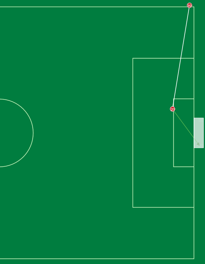 FM22 Ajax corner routine near post analysis goal conversion