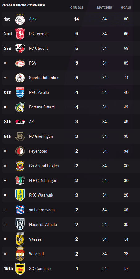 FM22 Ajax Corner stats in Eredivisie