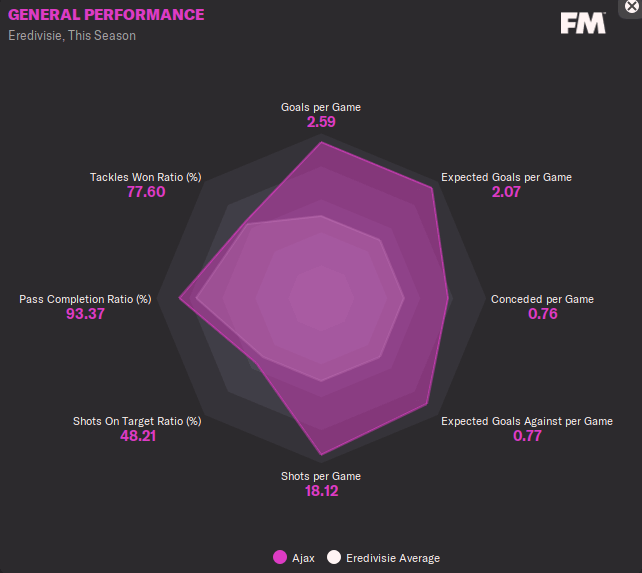 General performance FM22 Erik ten Hag Ajax Tactic 4-2-3-1