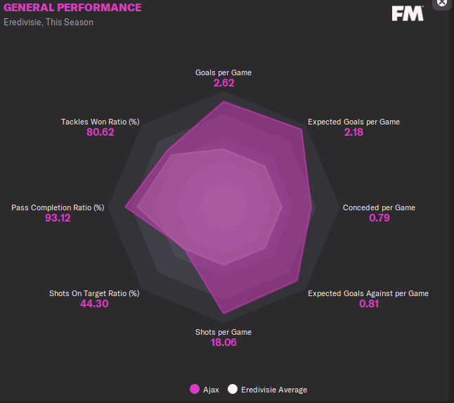 General Performance of FM22 Erik ten Hag Ajax Tactic - 4-3-3 formation