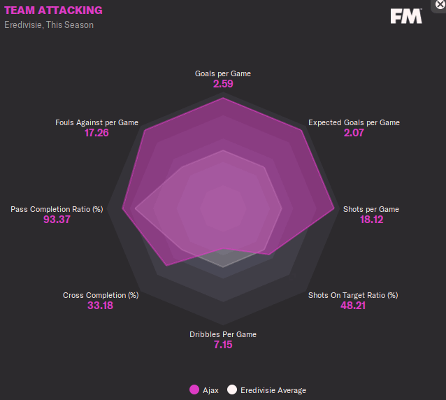 FM22 Ajax Tactic Team Attacking stats