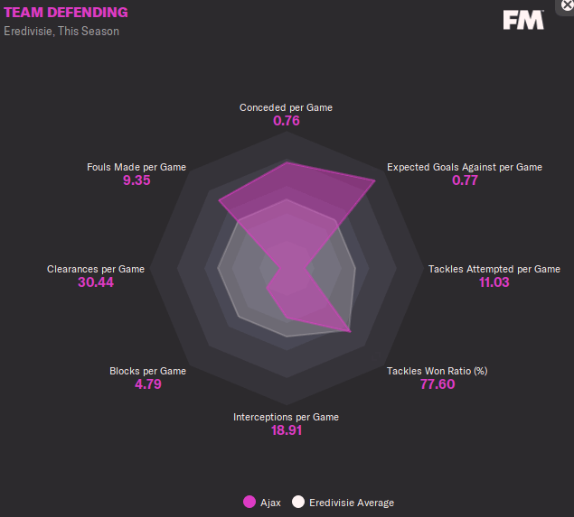 FM22 Ajax Team defending stats