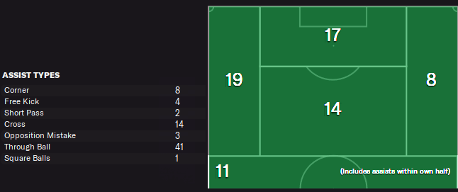 Assists locations FM22 Ajax tactics