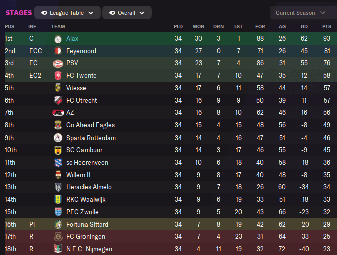 Eredivisie league table 2021-2022 Ajax