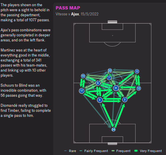 FM22 Erik ten Hag Ajax Tactic pass map 4-2-3-1 formation
