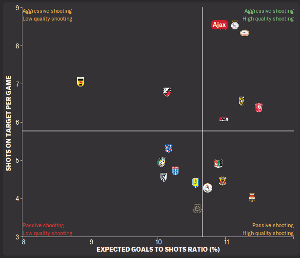 shooting stats - FM22 Erik ten Hag Ajax tactic