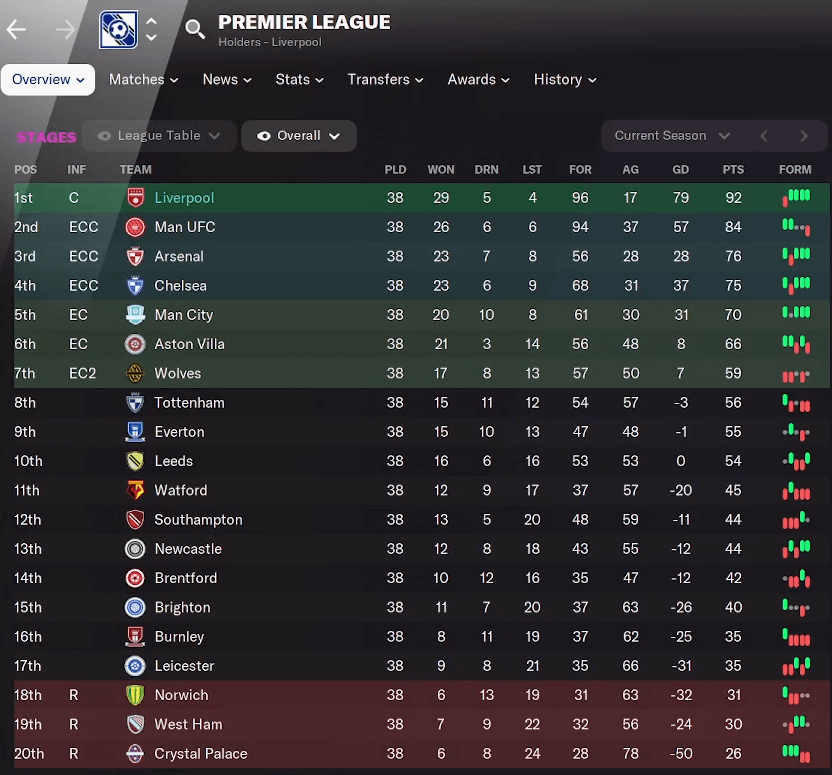 Liverpool Premier League Winners 2021-2022 FM22