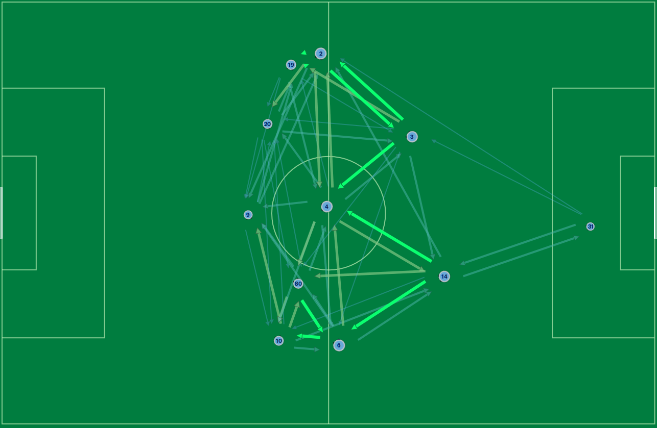 FM23 Pep Guardiola Man City tactic 4-3-3 passing network
