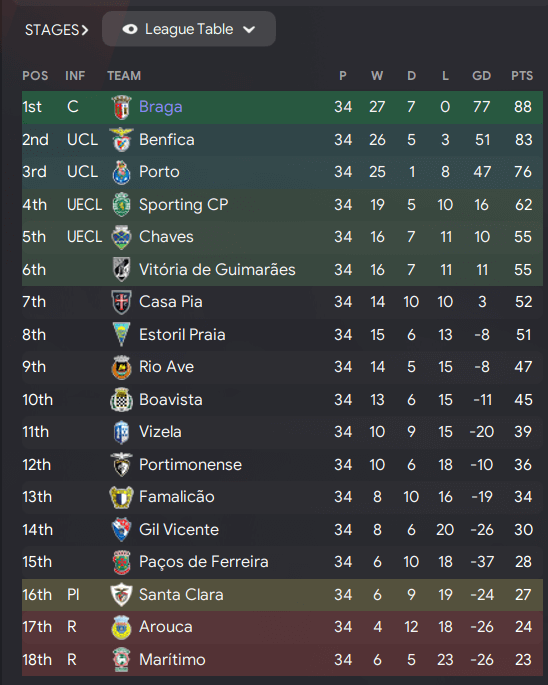 Bragas unbeatable season | FM23 Rising Dead Tactic
