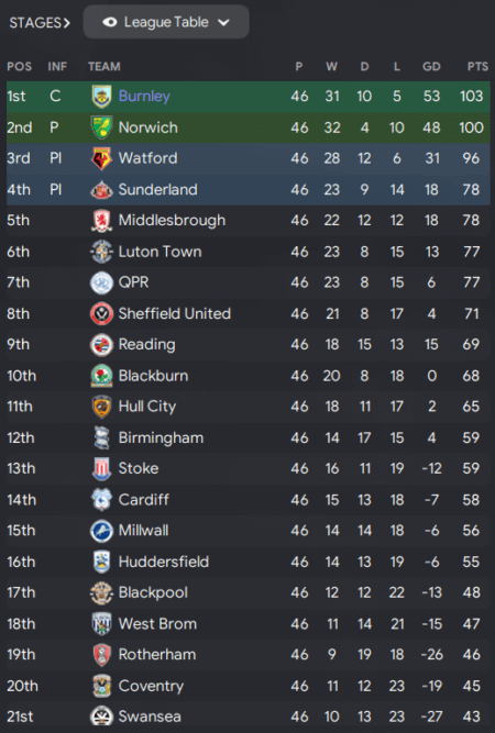 Burnleys 103 points | FM23 Rising Dead Tactic
