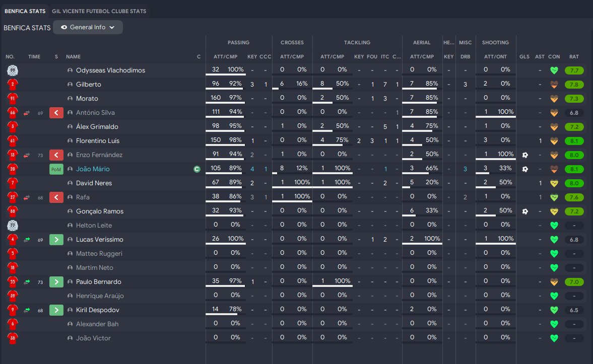 Midfield trio passes in FM23 Barcelona Tiki-Taka Tactics