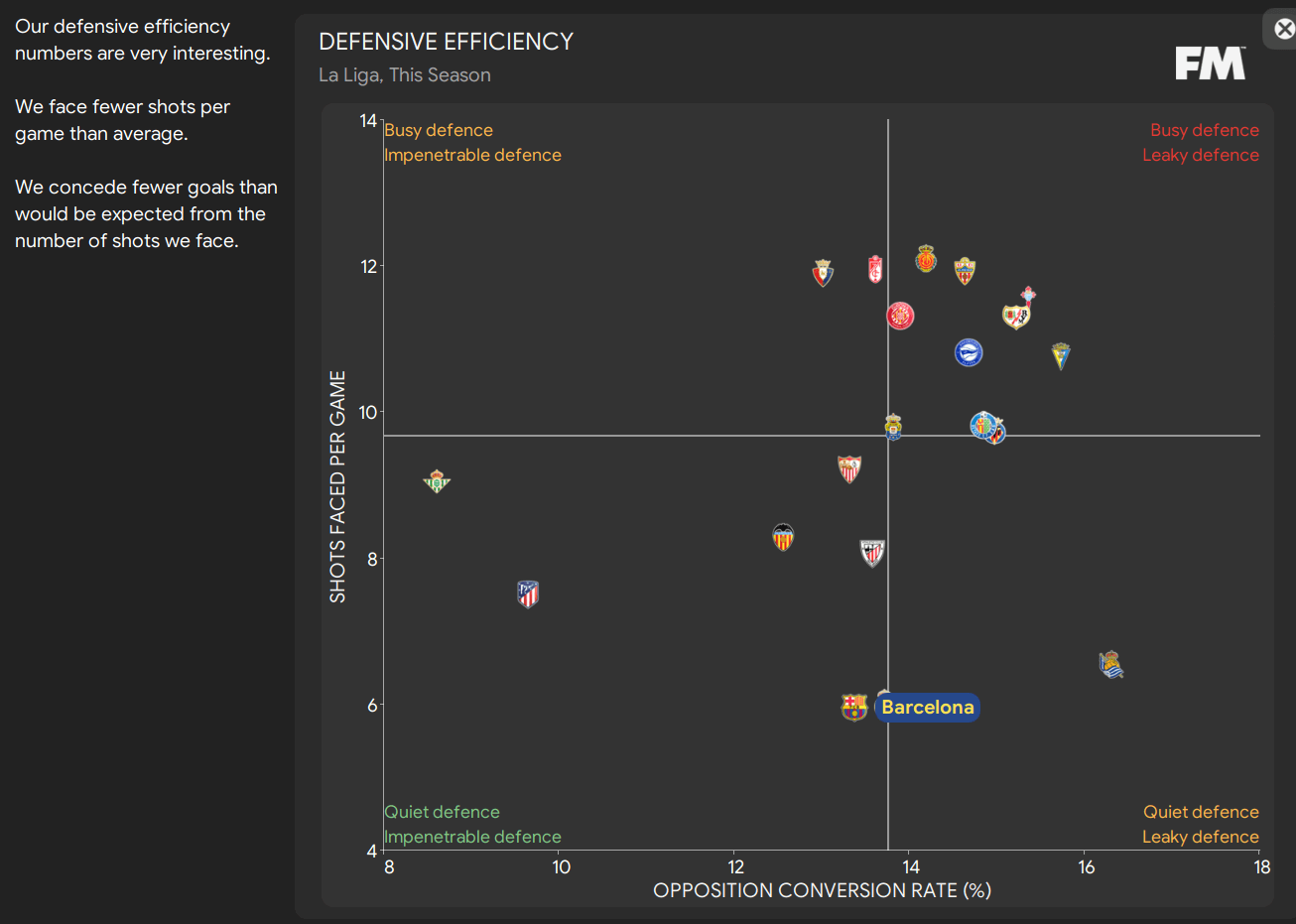 FM24 Barcelona La Liga defensive efficiency