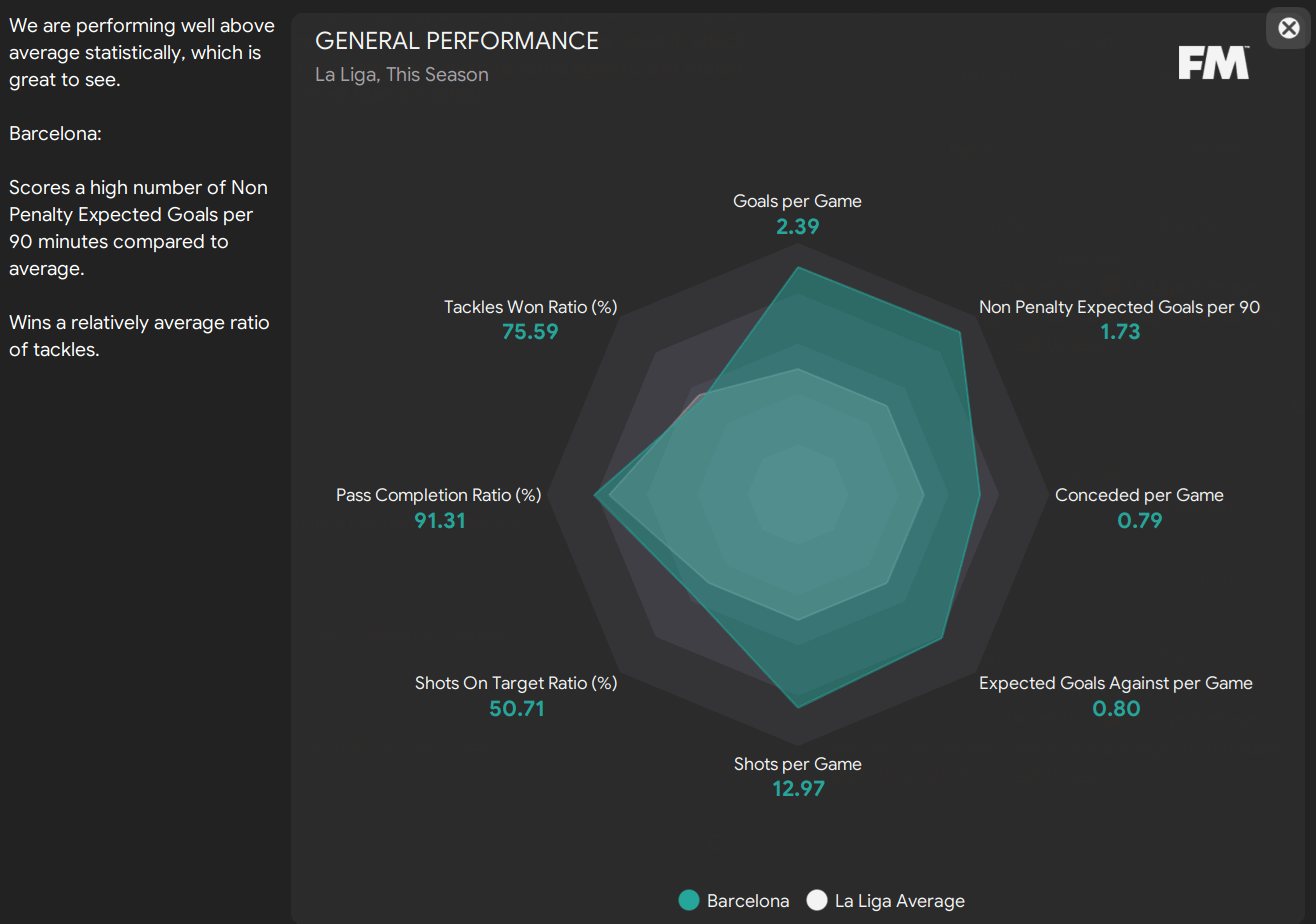 FM24 Barcelona Tiki-Taka tactic 2-3-2-3 formation general performance