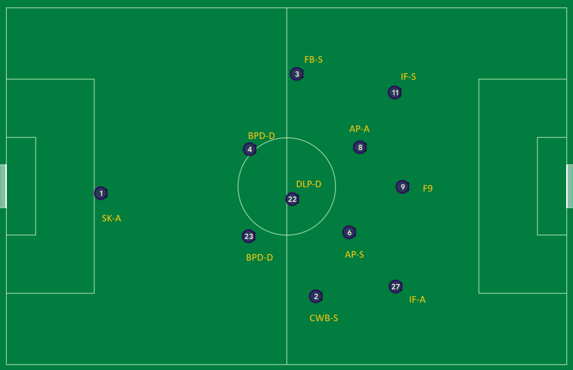 FM24 Barcelona Tiki-Taka Tactic 2-3-2-3 average position