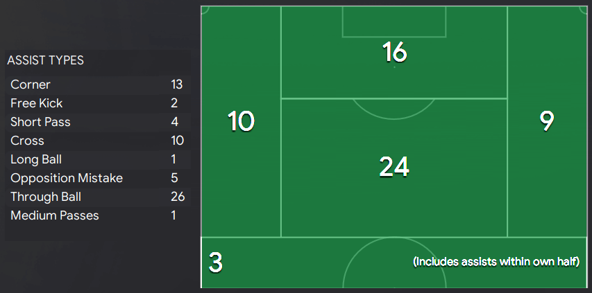 Assists locations - FM24 Barcelona Tiki-Taka tactics