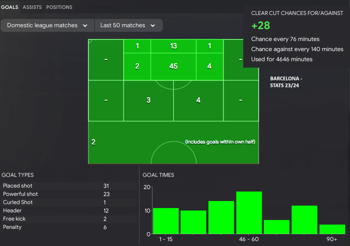Goal location and Clear Cut chances created | FM24 Barcelona Tiki-Taka Tactics