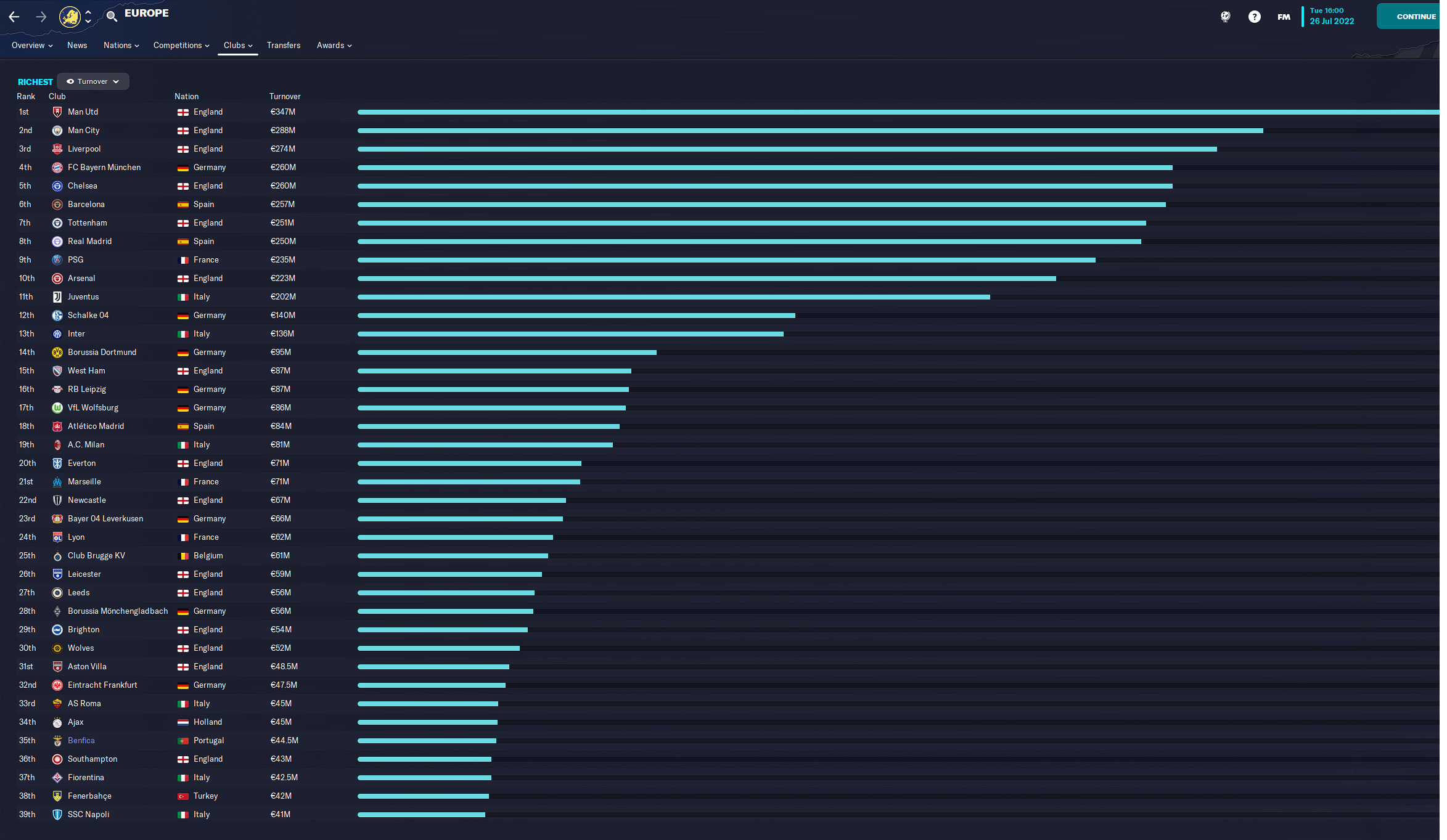 Football Manager 2023 richest clubs by turnover