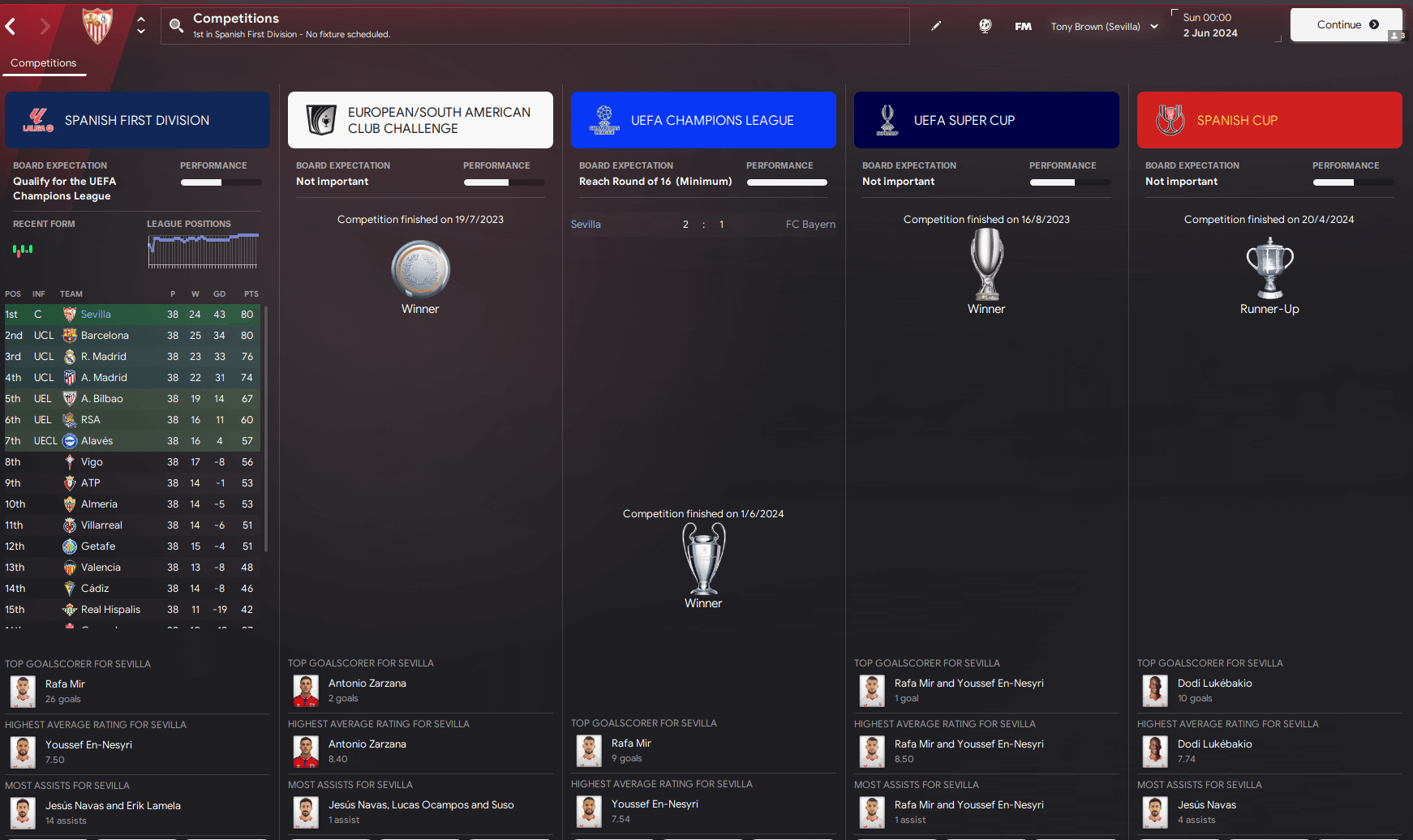 FM24 4-2-2-2 Monster Tactic Sevilla results