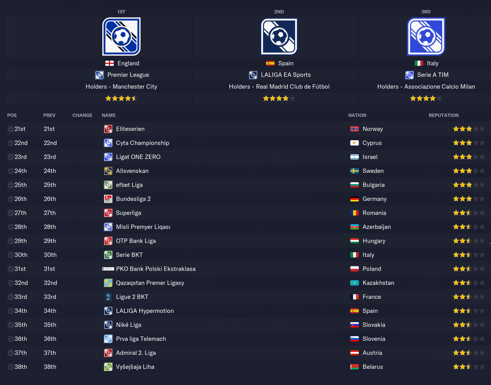 Football Manager 2024 real competition names | FM24 Real Names Fix by Passion4FM