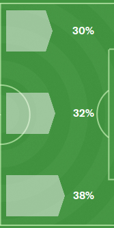 Focus of attack : Tiki-Taka Tactic