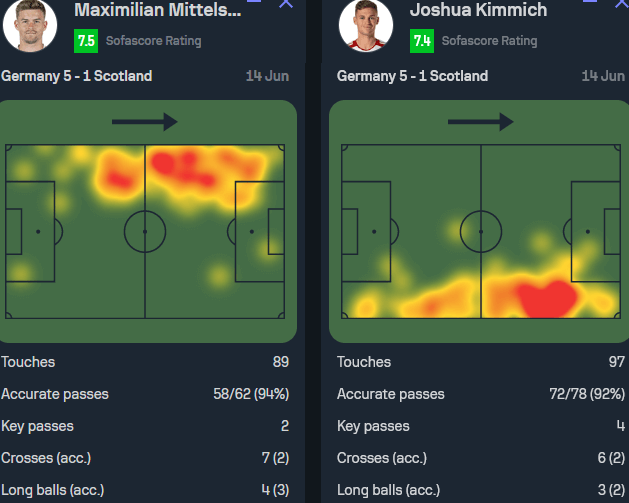 Germany wingbacks heat map and passing stats vs Scotland