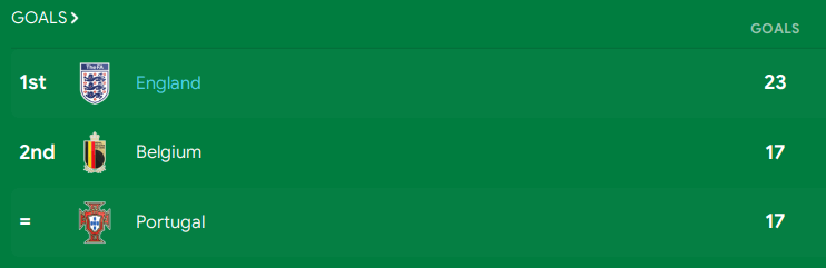 World Cup 2022 England Goals