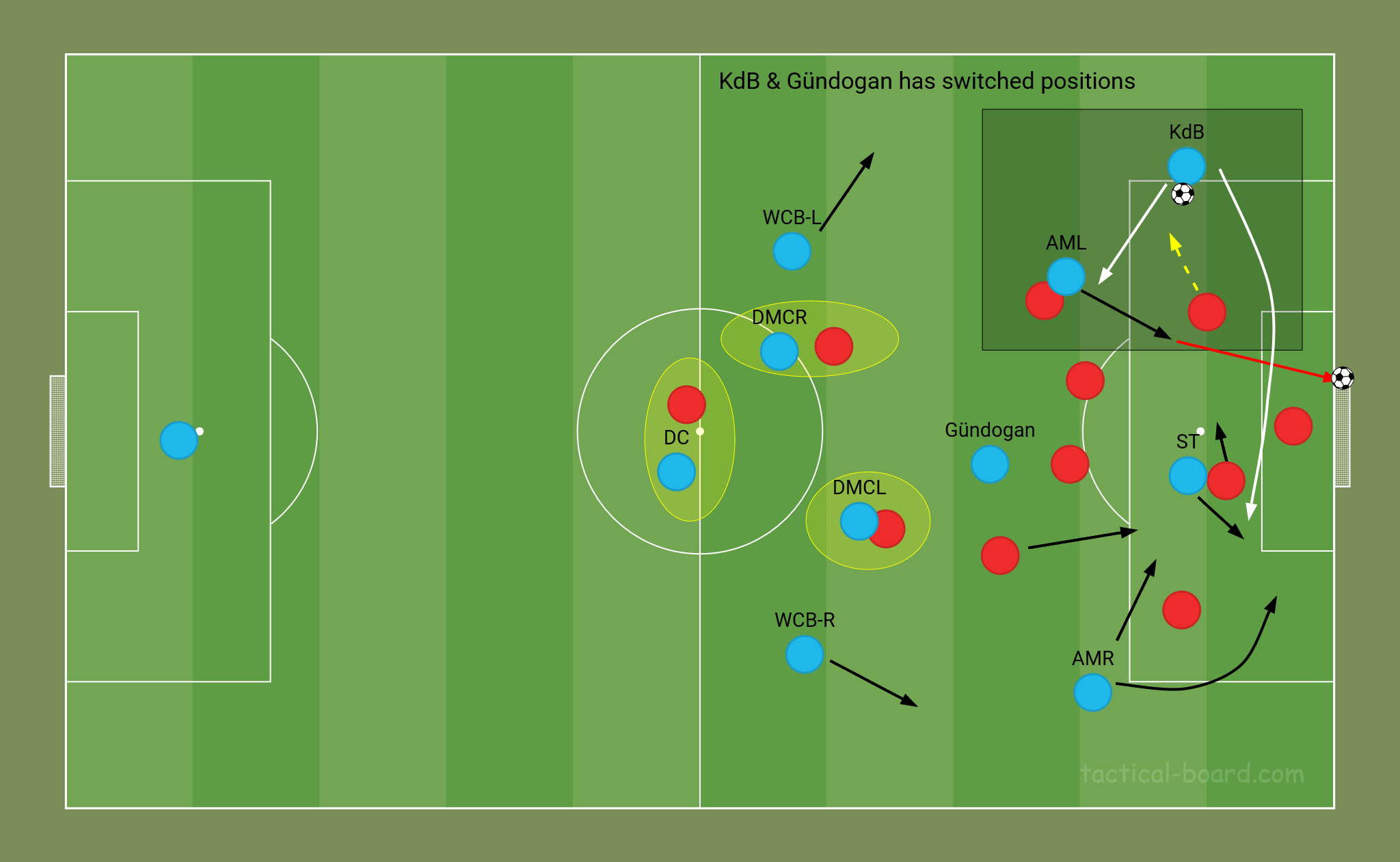 Kevin de Bruyne moving wide while inverted wingers moves into channels