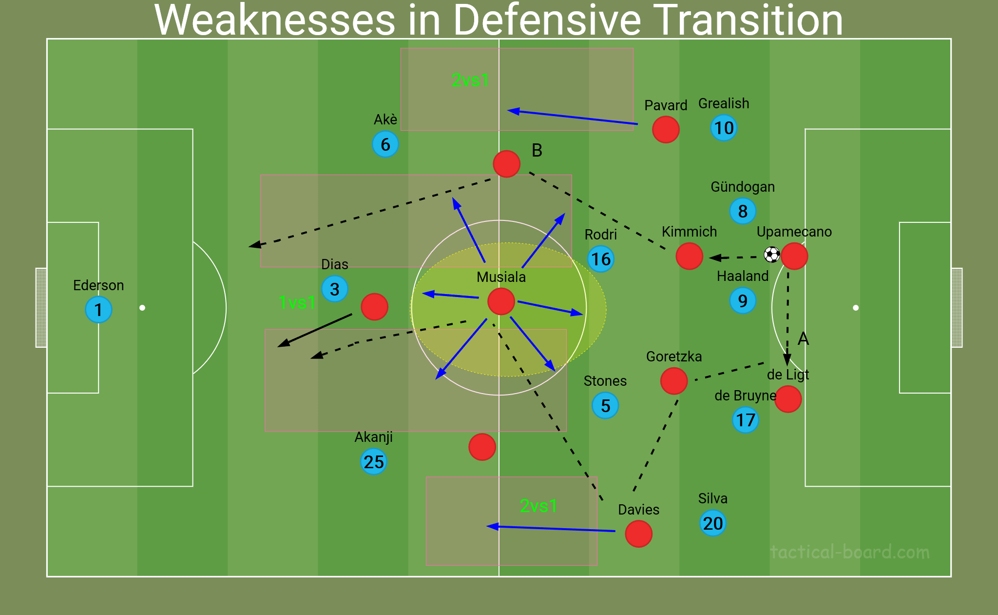 Man City defensive weakness vs Bayern Münich