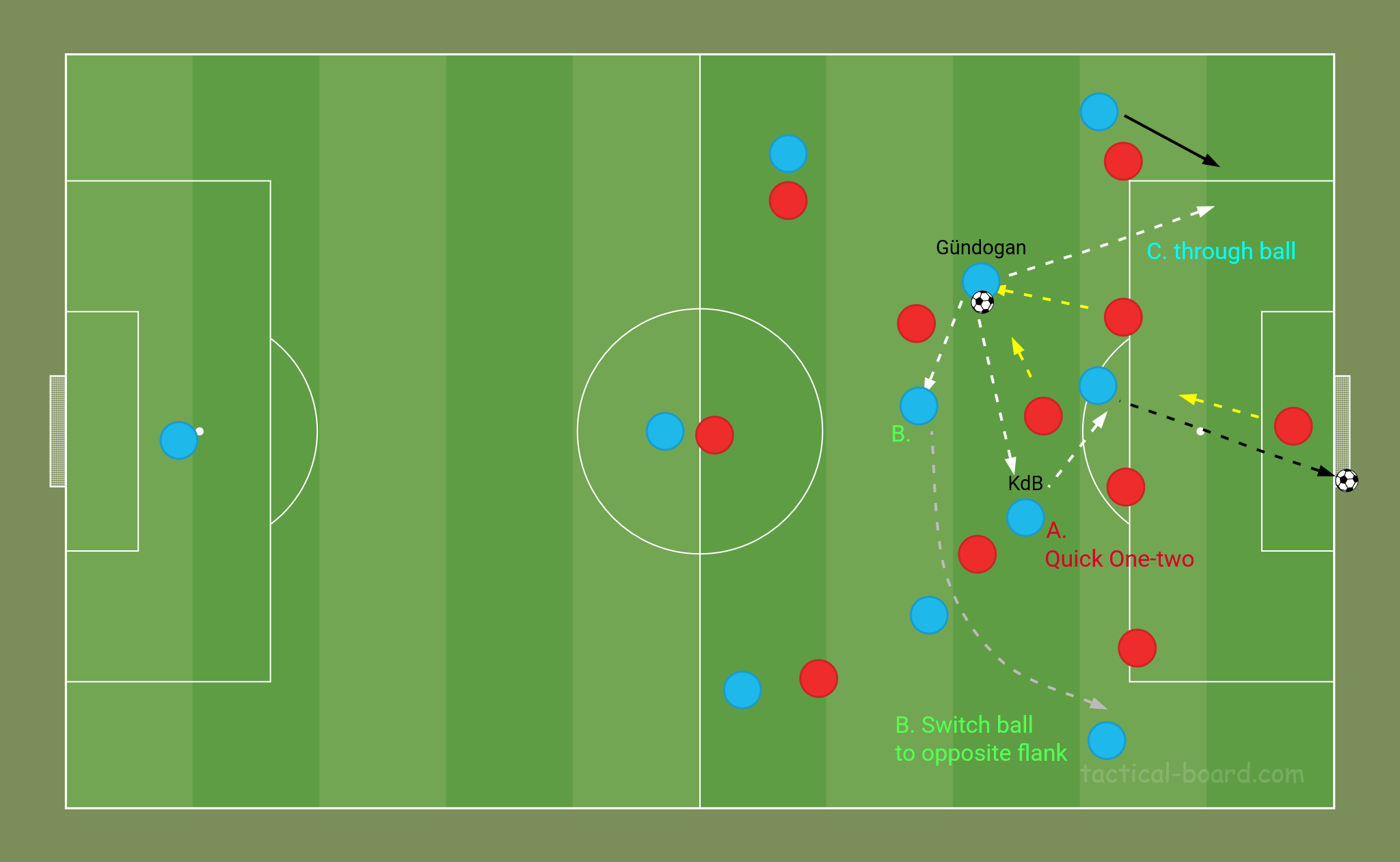 Man City extra man in final third combination play