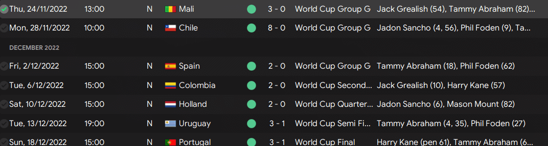 England at World Cup 2022 Tournament results