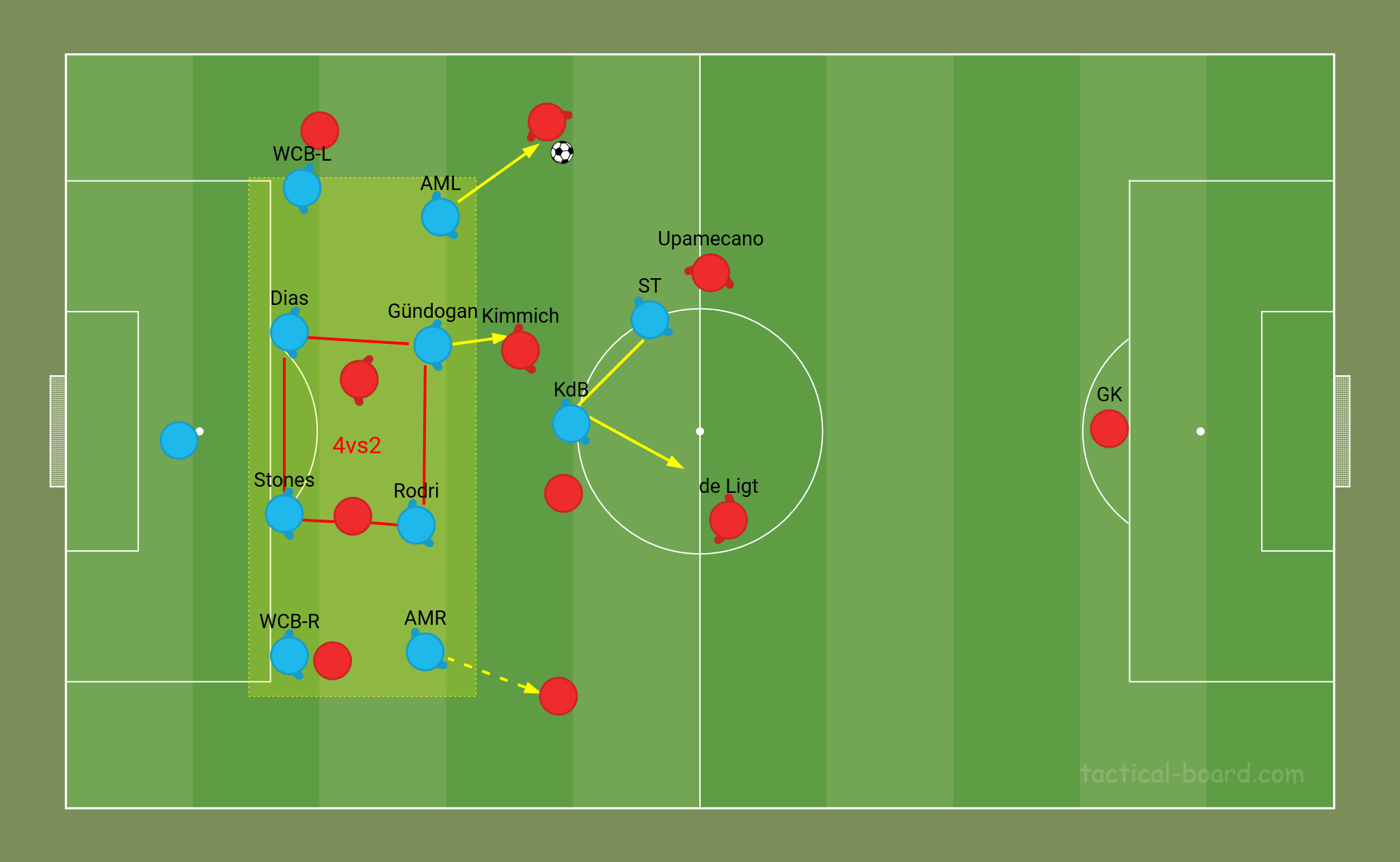 Pep Guardiola 4-4-2 low block defensive third structure