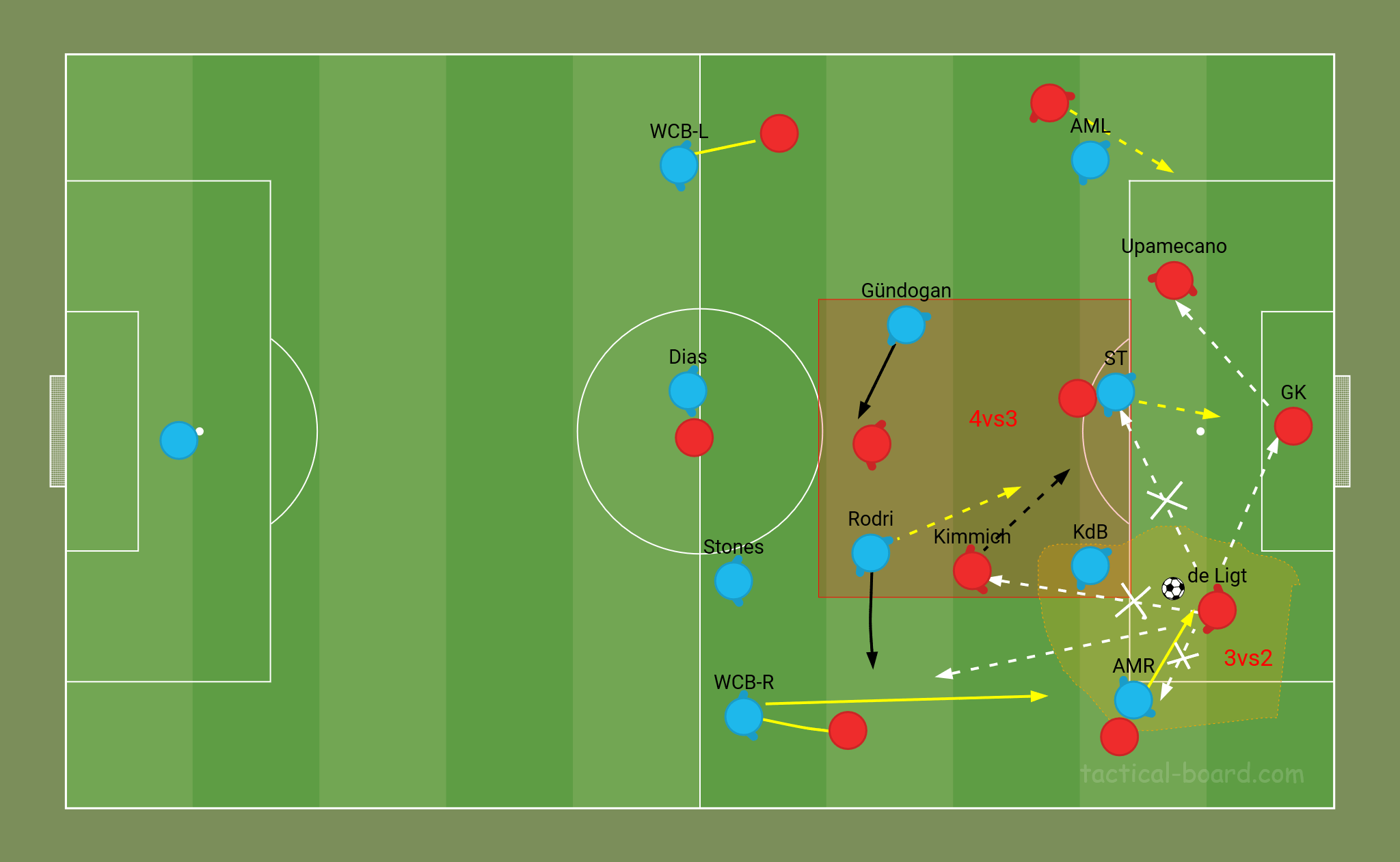 Pep Guardiola Man City 4-2-4 high press wingers apply pressure
