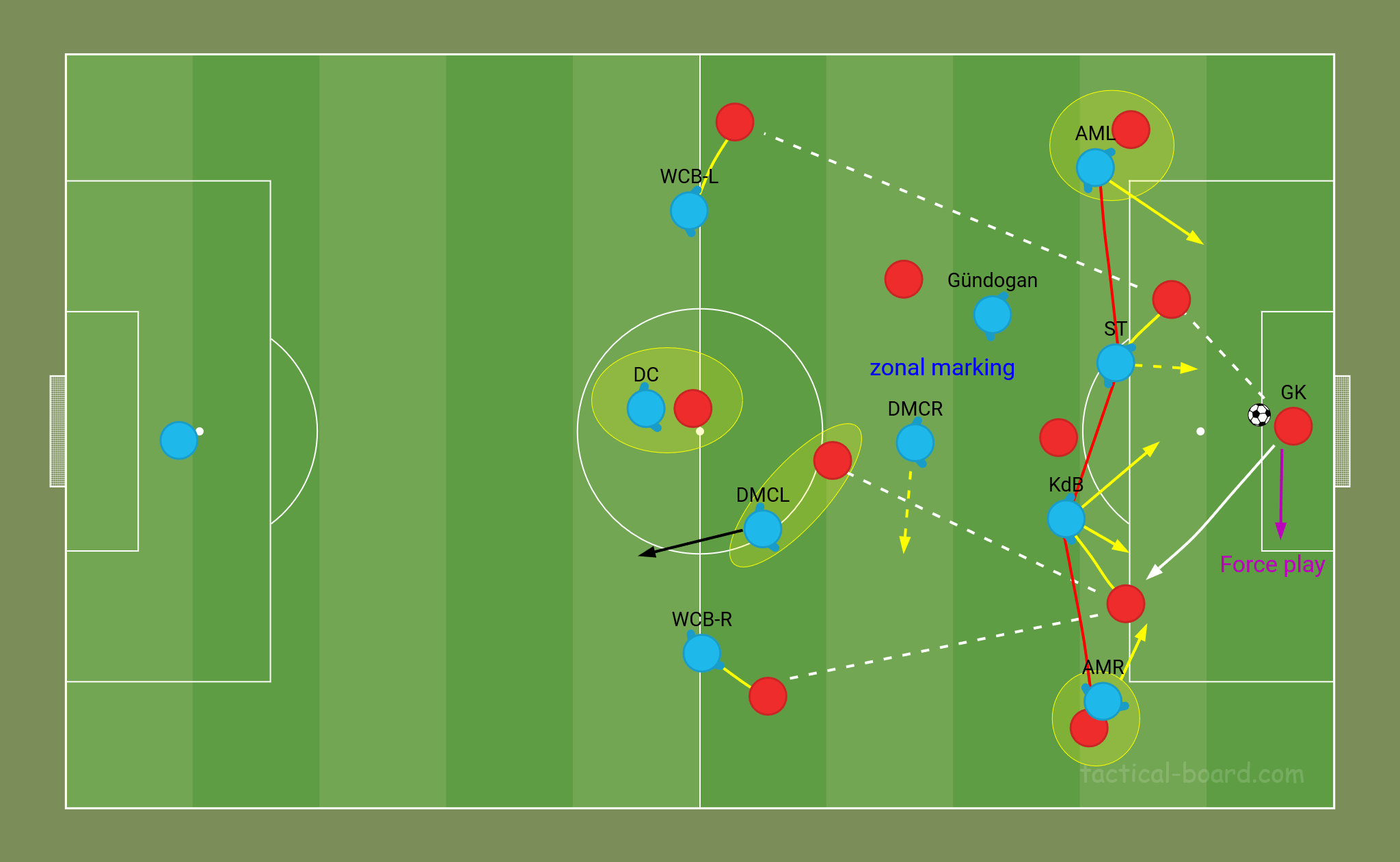 Pep Guardiola Man City 4-2-4 high press