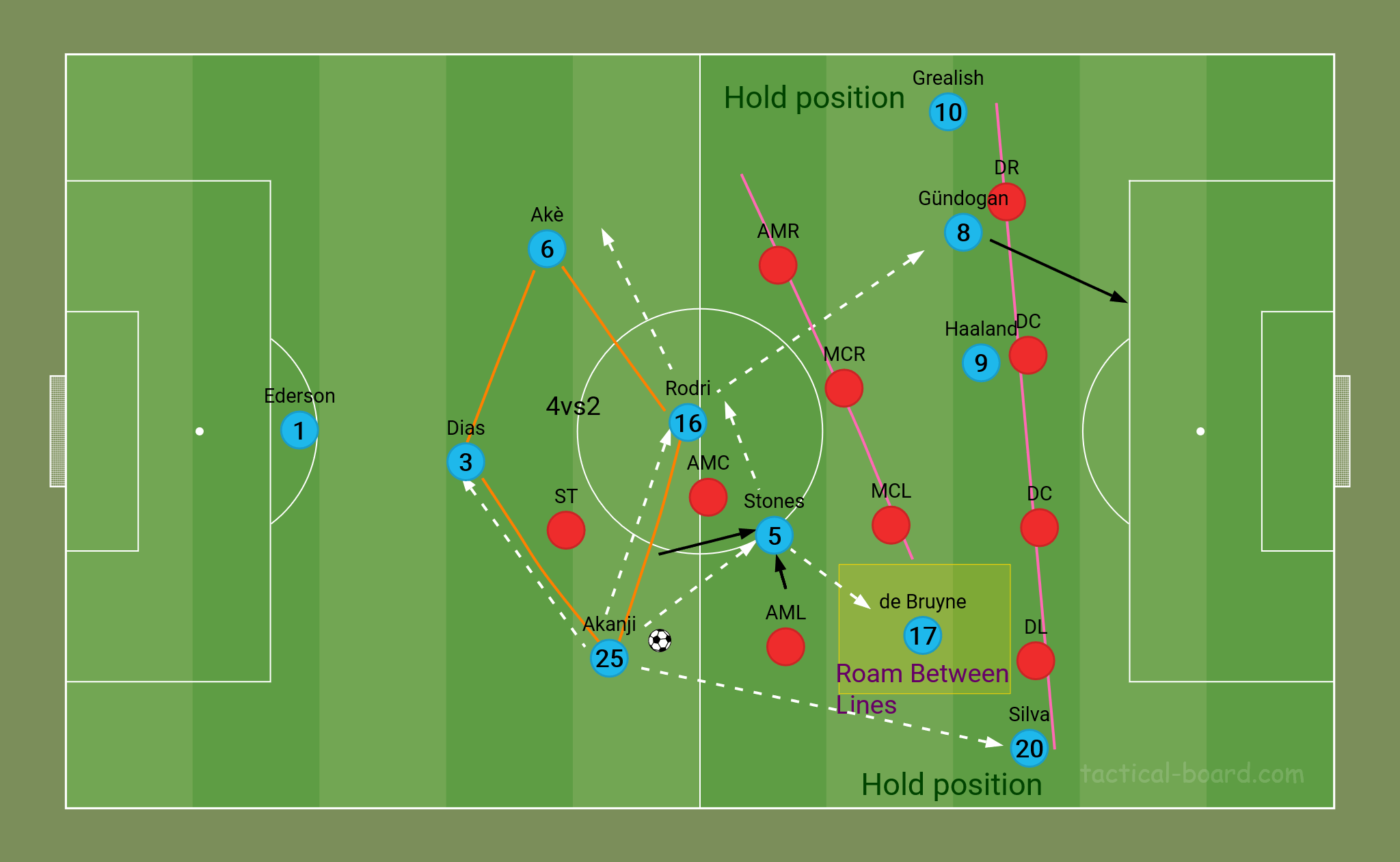 Pep Guardiola Man City tactics 3-1 build-up shape