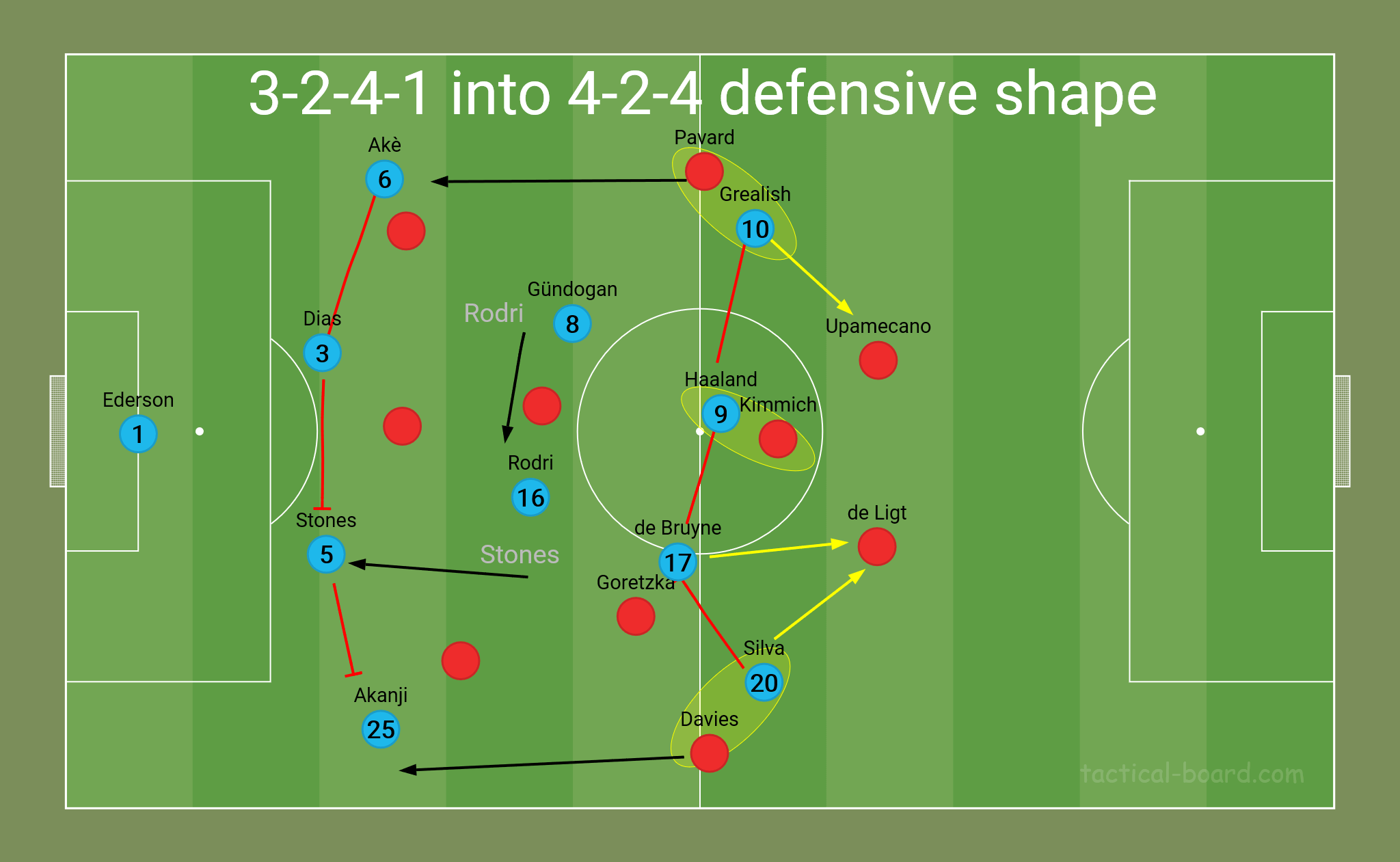 Pep Guardiola Man city tactics 3-2-4-1 into 4-4-2 formation