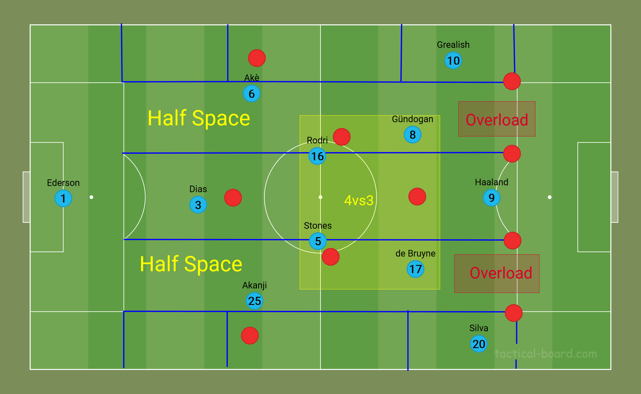 Pep Guardiola Manchester City hybrid box midfield 3-2-2-3 shape