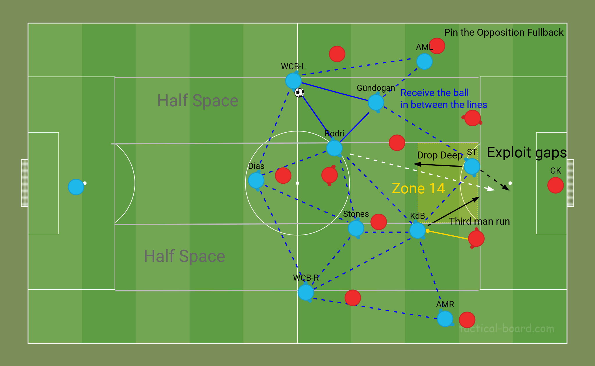 Pep Guardiola positional play passing triangles between the lines