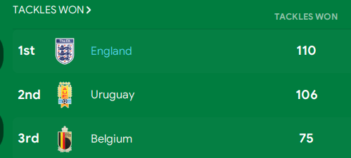 England Tackles Won Statistics